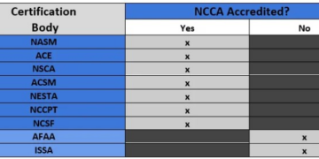 Best Personal Trainer Certification- Top 9 CPTs Compared