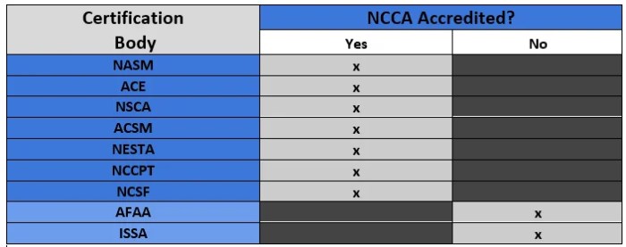 Best Personal Trainer Certification- Top 9 CPTs Compared
